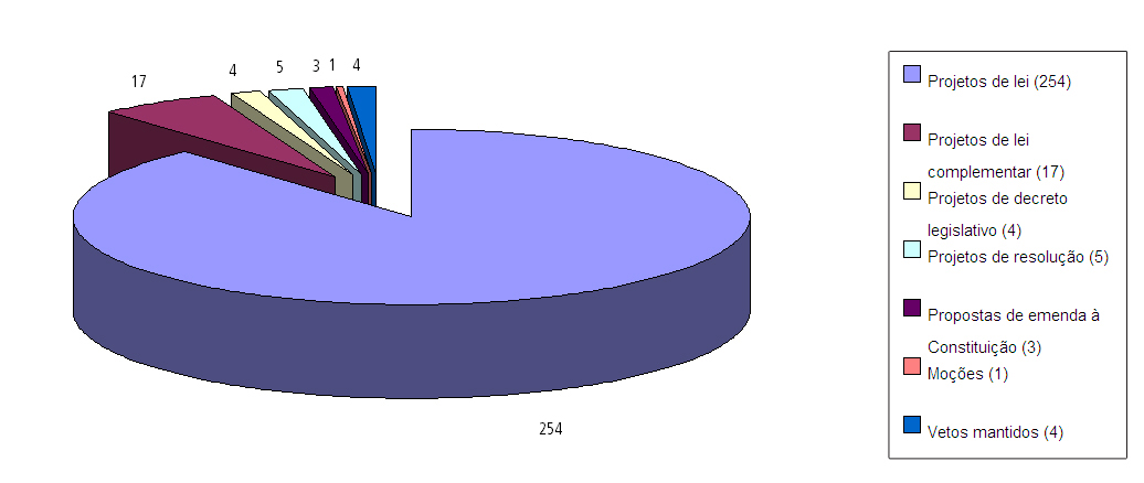 Grfico sobre as deliberaes do Plenrio em 2004  - Total: 288 proposituras apreciadas<a style='float:right;color:#ccc' href='https://www3.al.sp.gov.br/repositorio/noticia/hist/grafico jan2005.jpg' target=_blank><i class='bi bi-zoom-in'></i> Clique para ver a imagem </a>